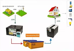 Купить СибВольт 3024У инвертор, преобразователь напряжения DC/AC, 24В/220В, 3000Вт в Москве