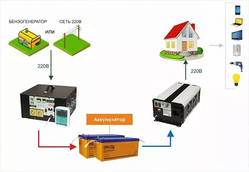 Купить СибВольт 1524У инвертор, преобразователь напряжения DC/AC, 24В/220В, 1500Вт в Москве от производителя - фото №3
